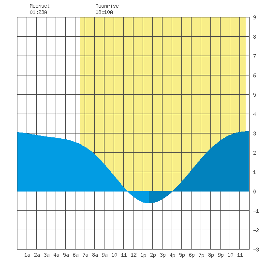 Malga Bay tide chart for Saturday, June 12, 2021