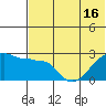 Malga Bay tide chart for Wednesday, June 16, 2021