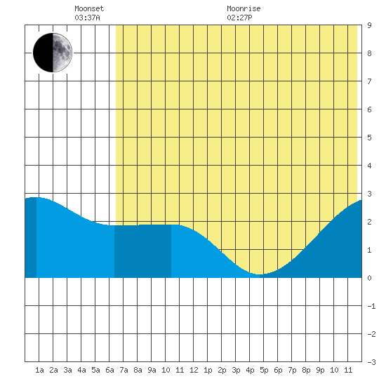 Malga Bay tide chart for Thursday, June 17, 2021