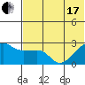 Malga Bay tide chart for Thursday, June 17, 2021