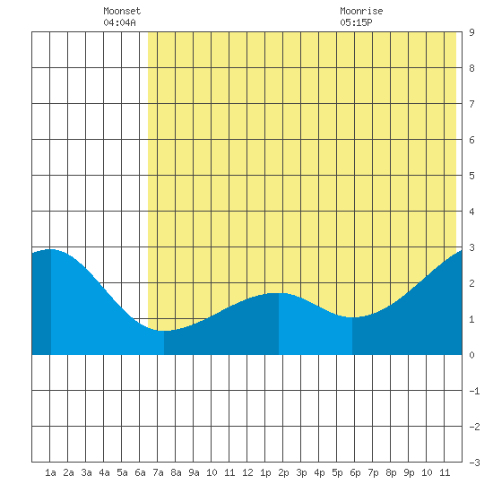 Malga Bay tide chart for Saturday, June 19, 2021