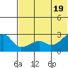 Malga Bay tide chart for Saturday, June 19, 2021