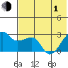 Malga Bay tide chart for Tuesday, June 1, 2021