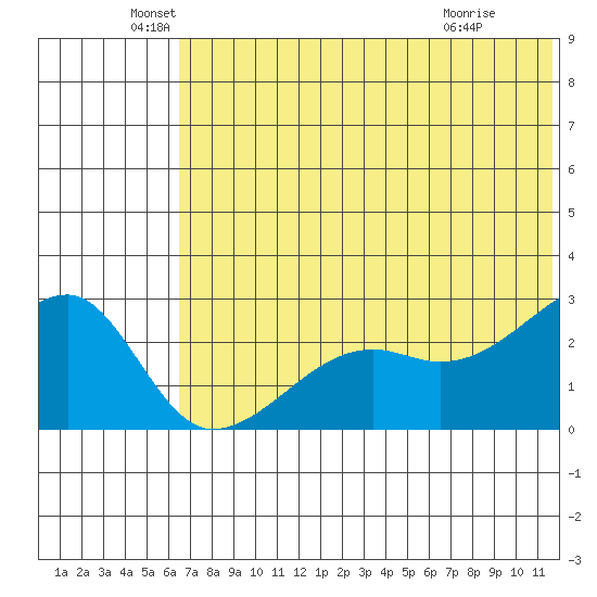Malga Bay tide chart for Sunday, June 20, 2021