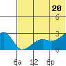 Malga Bay tide chart for Sunday, June 20, 2021