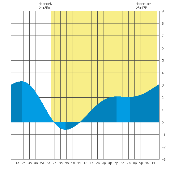 Malga Bay tide chart for Monday, June 21, 2021
