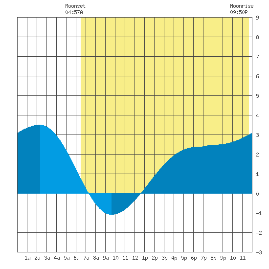 Malga Bay tide chart for Tuesday, June 22, 2021