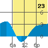 Malga Bay tide chart for Wednesday, June 23, 2021