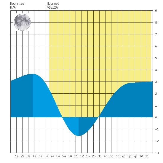 Malga Bay tide chart for Thursday, June 24, 2021