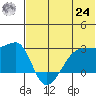 Malga Bay tide chart for Thursday, June 24, 2021