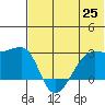 Malga Bay tide chart for Friday, June 25, 2021