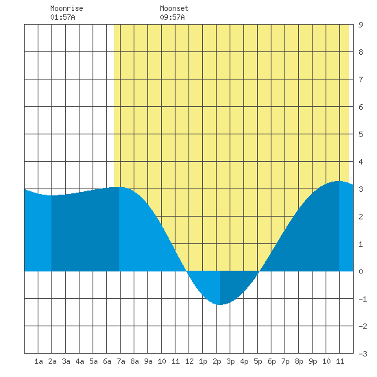 Malga Bay tide chart for Sunday, June 27, 2021