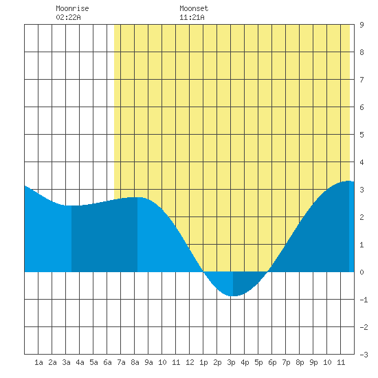 Malga Bay tide chart for Monday, June 28, 2021