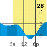 Malga Bay tide chart for Monday, June 28, 2021