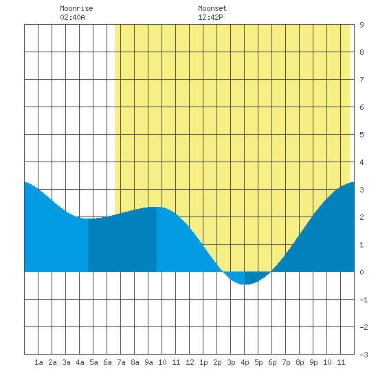 Malga Bay tide chart for Tuesday, June 29, 2021