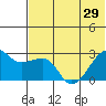 Malga Bay tide chart for Tuesday, June 29, 2021