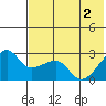 Malga Bay tide chart for Wednesday, June 2, 2021