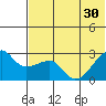 Malga Bay tide chart for Wednesday, June 30, 2021