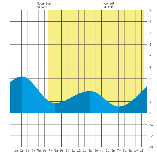 Malga Bay tide chart for Thursday, June 3, 2021