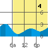 Malga Bay tide chart for Friday, June 4, 2021