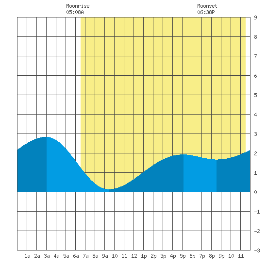 Malga Bay tide chart for Saturday, June 5, 2021