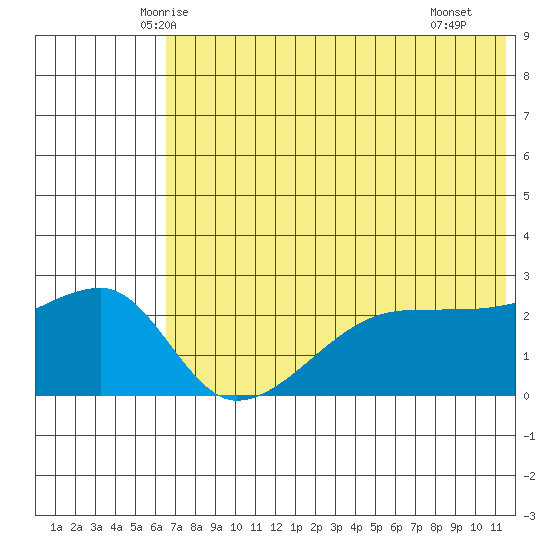 Malga Bay tide chart for Sunday, June 6, 2021
