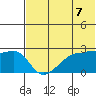 Malga Bay tide chart for Monday, June 7, 2021