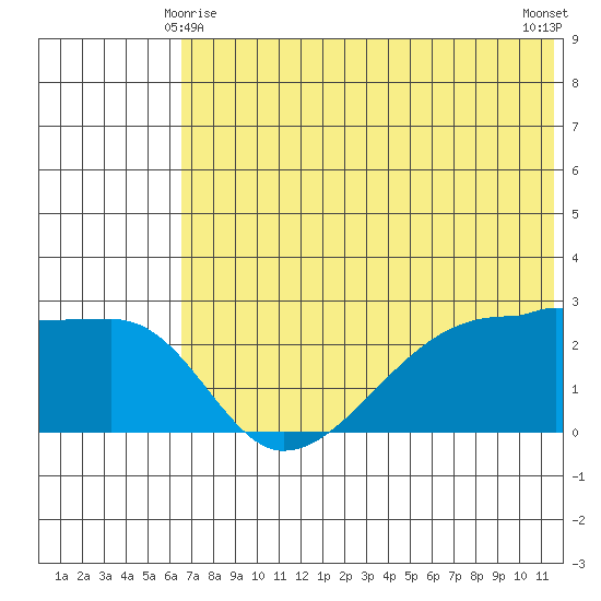Malga Bay tide chart for Tuesday, June 8, 2021