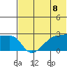 Malga Bay tide chart for Tuesday, June 8, 2021