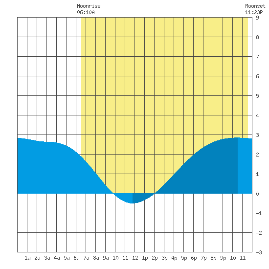 Malga Bay tide chart for Wednesday, June 9, 2021