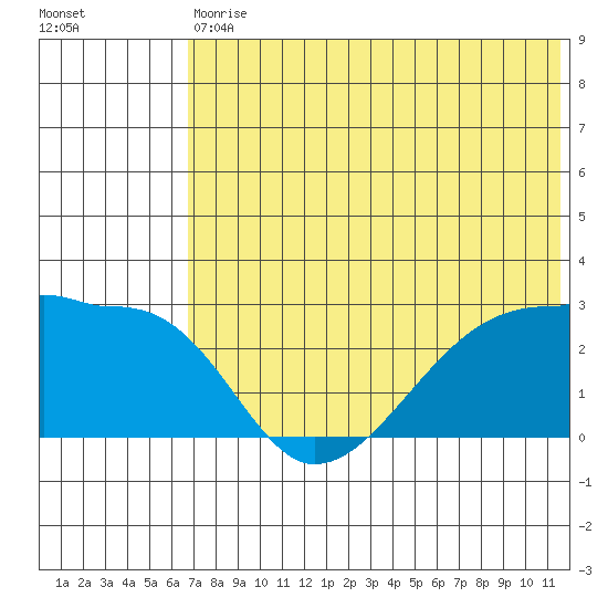 Malga Bay tide chart for Saturday, July 10, 2021