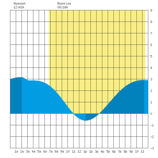 Malga Bay tide chart for Sunday, July 11, 2021