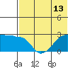 Malga Bay tide chart for Tuesday, July 13, 2021