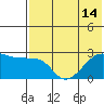 Malga Bay tide chart for Wednesday, July 14, 2021
