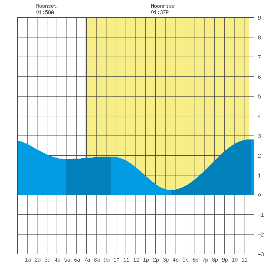 Malga Bay tide chart for Thursday, July 15, 2021
