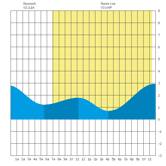 Malga Bay tide chart for Friday, July 16, 2021