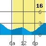 Malga Bay tide chart for Friday, July 16, 2021