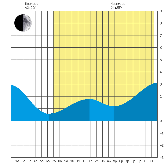 Malga Bay tide chart for Saturday, July 17, 2021
