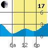 Malga Bay tide chart for Saturday, July 17, 2021