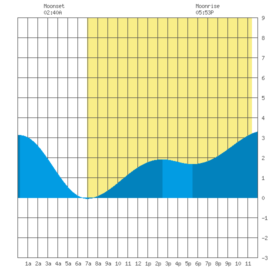 Malga Bay tide chart for Sunday, July 18, 2021