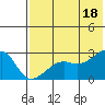 Malga Bay tide chart for Sunday, July 18, 2021