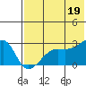 Malga Bay tide chart for Monday, July 19, 2021