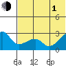 Malga Bay tide chart for Thursday, July 1, 2021