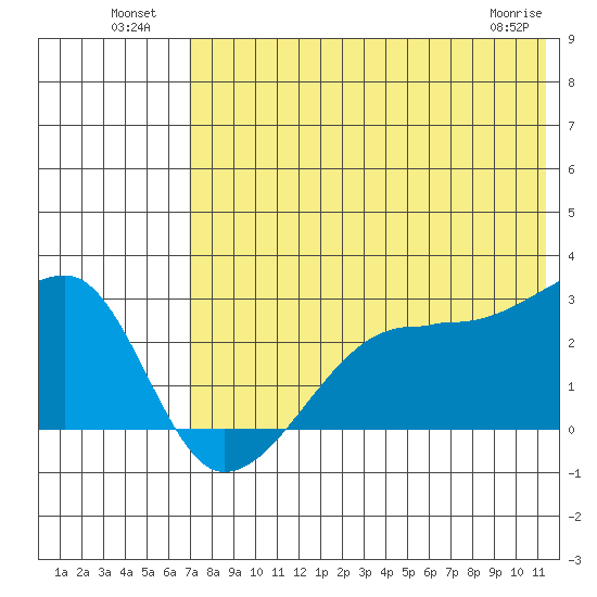 Malga Bay tide chart for Tuesday, July 20, 2021