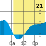 Malga Bay tide chart for Wednesday, July 21, 2021