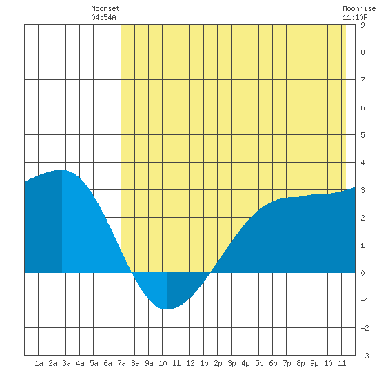 Malga Bay tide chart for Thursday, July 22, 2021