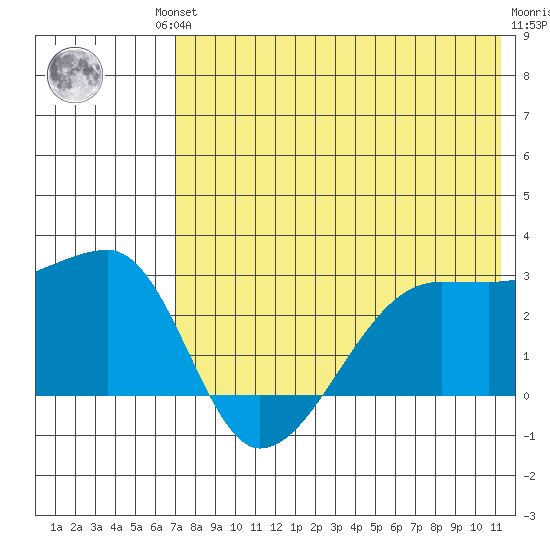Malga Bay tide chart for Friday, July 23, 2021