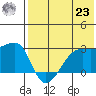 Malga Bay tide chart for Friday, July 23, 2021