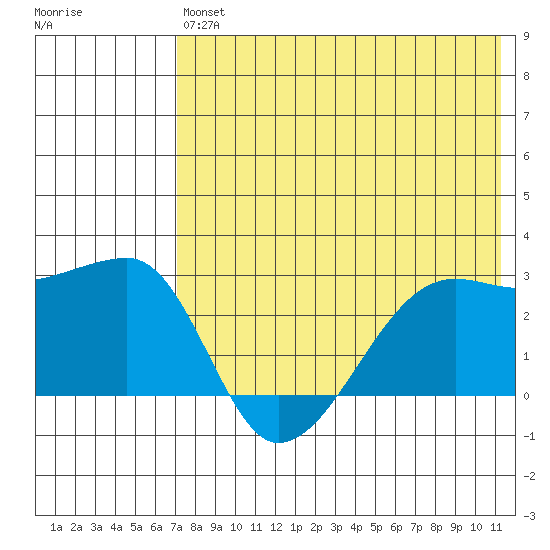 Malga Bay tide chart for Saturday, July 24, 2021