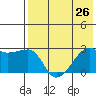 Malga Bay tide chart for Monday, July 26, 2021
